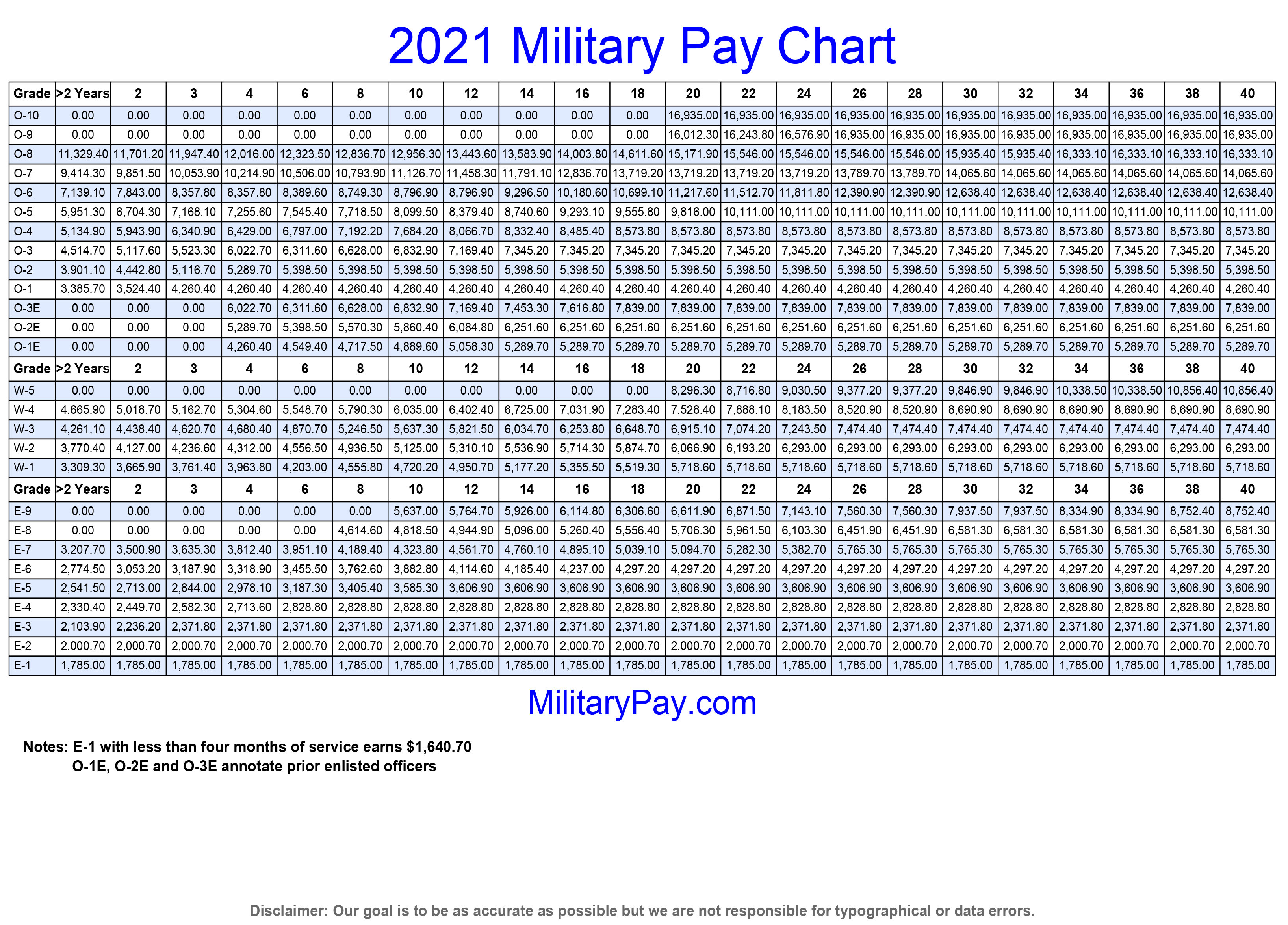Military Pay Charts 1949 to 2023 plus estimated to 2050